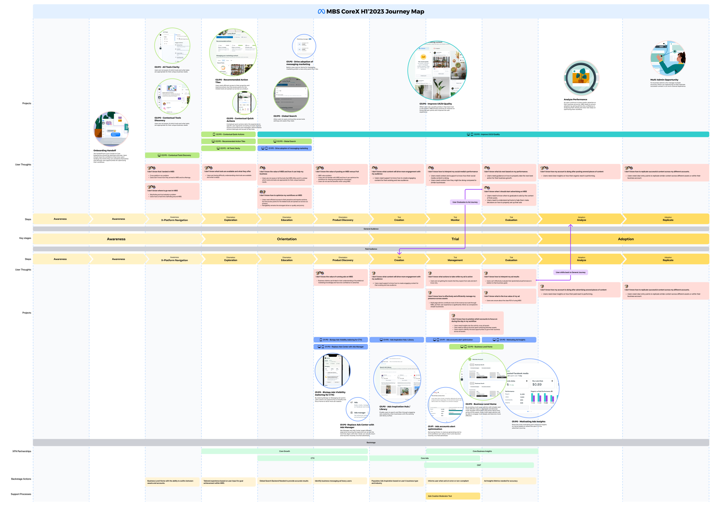 CoreX advertiser journey map — swimlane view of the end-to-end advertiser experience used in roadmapping and leadership reviews to identify gaps and opportunities